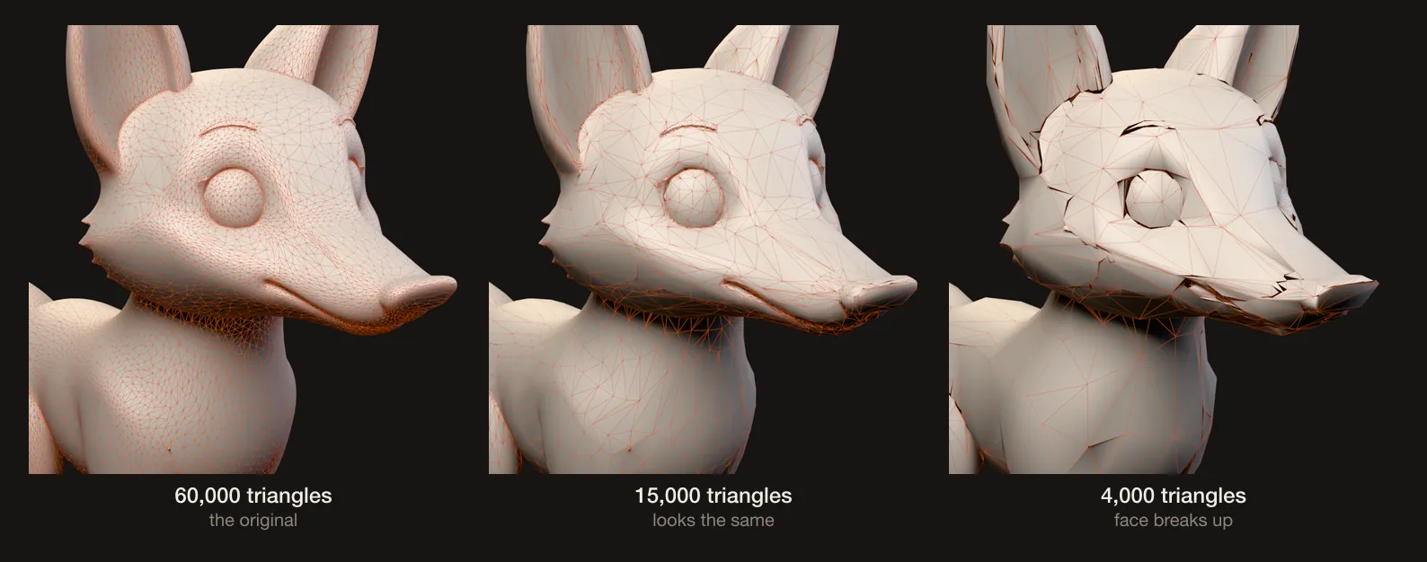 Close-up of the sample fox head at three polygon counts with triangle edges drawn in orange: 60,000 triangles, 15,000 that look the same, and 4,000 where the eyes and mouth break into flat facets.