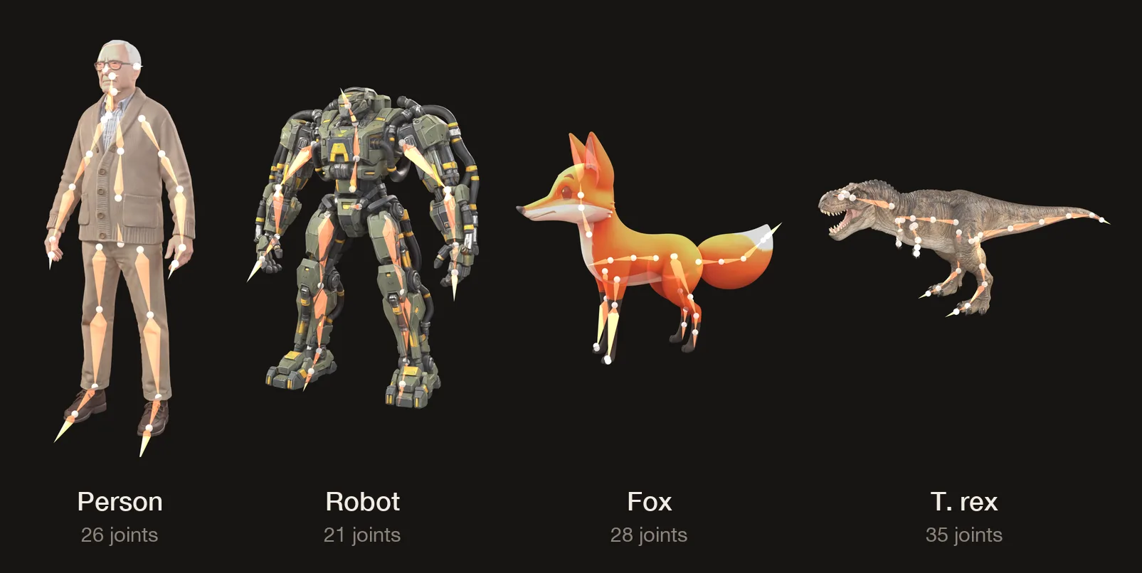 Four see-through 3D models with orange bones and white joints inside: an older man with 26 joints, a green robot with 21 joints, a cartoon fox with 28 joints including a tail, and a T. rex with 35 joints including a long tail.