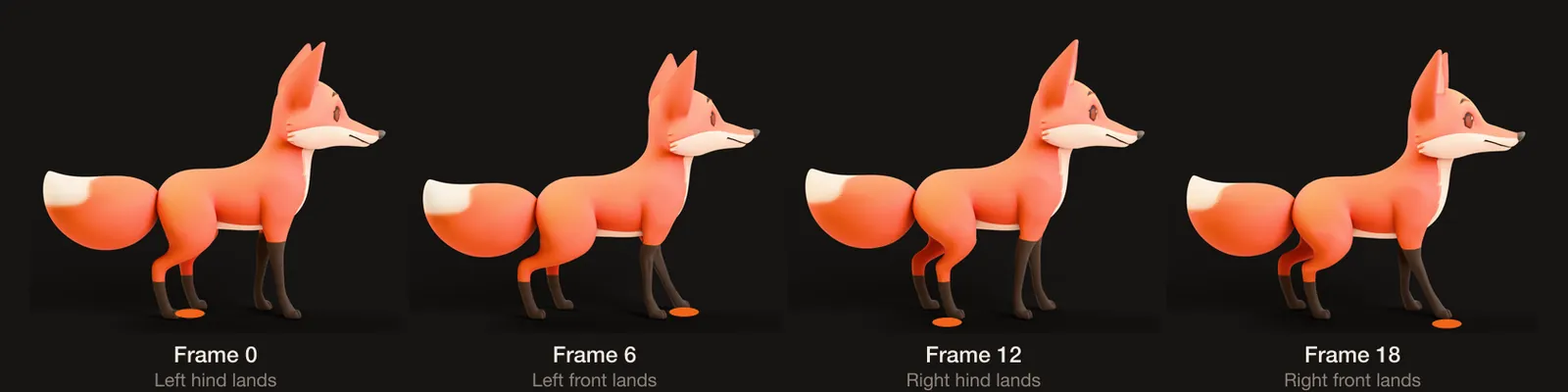 Four side views of the sample fox walking, at frames 0, 6, 12 and 18. An orange mark shows the foot that lands in each frame: left hind, left front, right hind, right front.