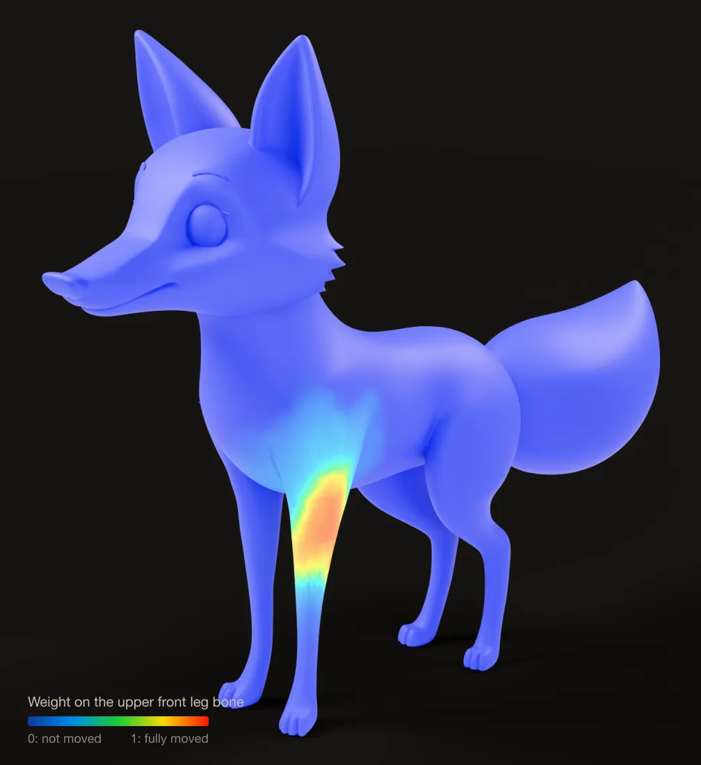 Skin weight heat map on the sample fox. The upper part of the left front leg is red and yellow, fading through green to blue on the rest of the body.