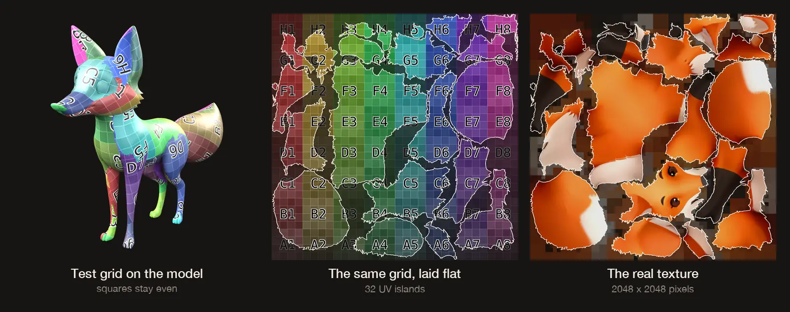 Three panels of the same fox model. Left, the fox covered in a colorful lettered test grid. Middle, the grid laid flat with the fox's 32 UV islands outlined in white. Right, the real orange fox texture with the same outlines, where the face and eyes are easy to spot.